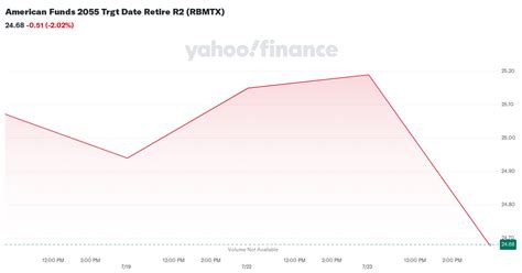 American Funds 2055 Trgt Date Retire Fd (RCMTX) .
